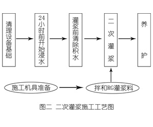闽侯灌浆料施工工艺—文字完整版